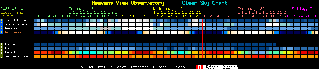 Current forecast for Heavens View Observatory Clear Sky Chart