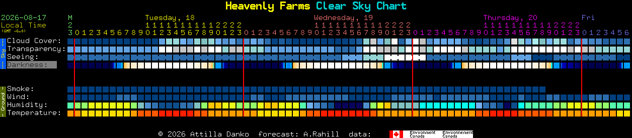 Current forecast for Heavenly Farms Clear Sky Chart