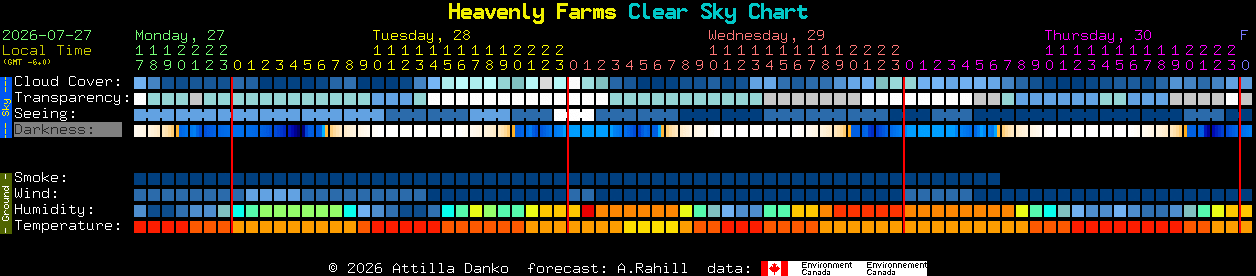 Current forecast for Heavenly Farms Clear Sky Chart
