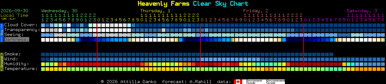 Current forecast for Heavenly Farms Clear Sky Chart
