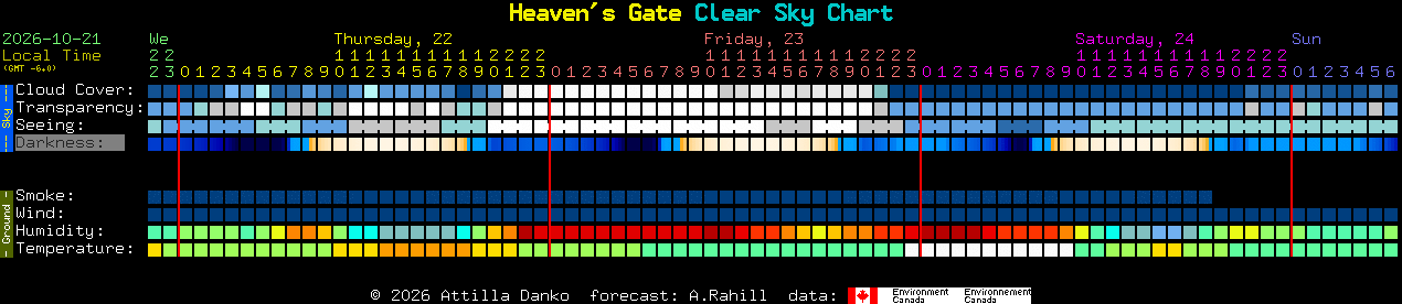 Current forecast for Heaven's Gate Clear Sky Chart
