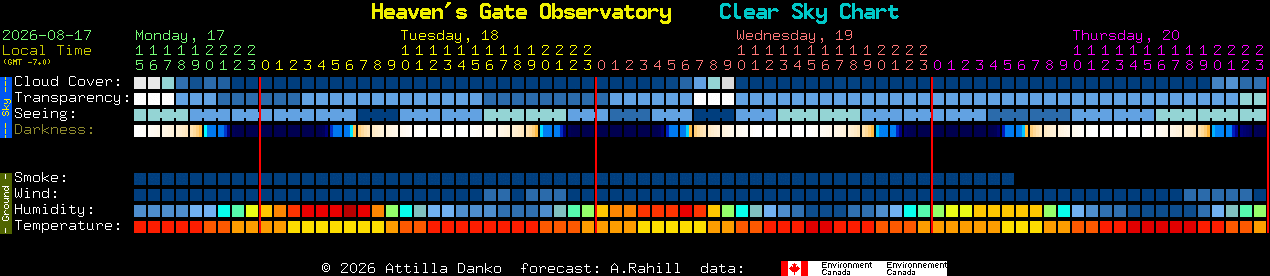 Current forecast for Heaven's Gate Observatory Clear Sky Chart