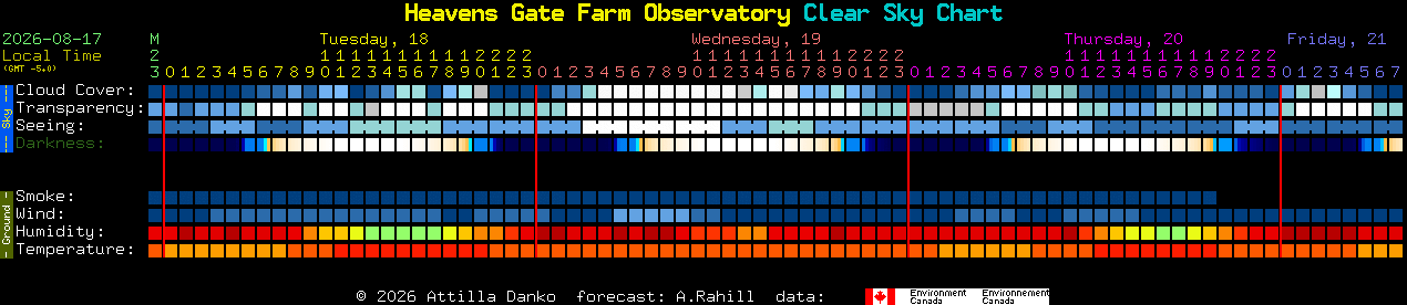 Current forecast for Heavens Gate Farm Observatory Clear Sky Chart