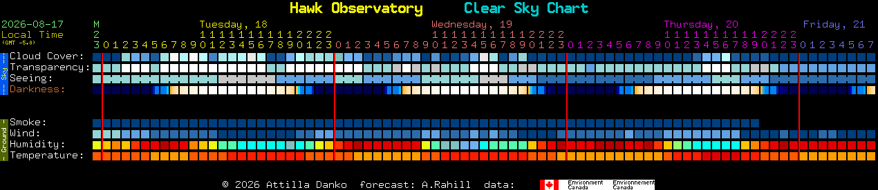 Current forecast for Hawk Observatory Clear Sky Chart