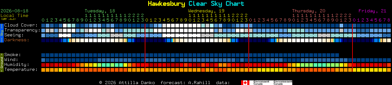 Current forecast for Hawkesbury Clear Sky Chart