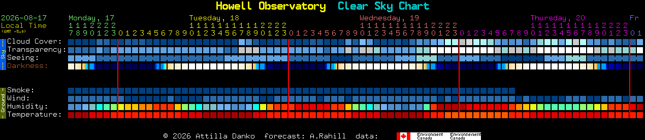 Current forecast for Howell Observatory Clear Sky Chart