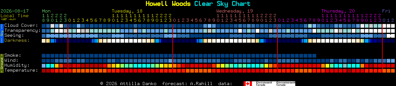 Current forecast for Howell Woods Clear Sky Chart