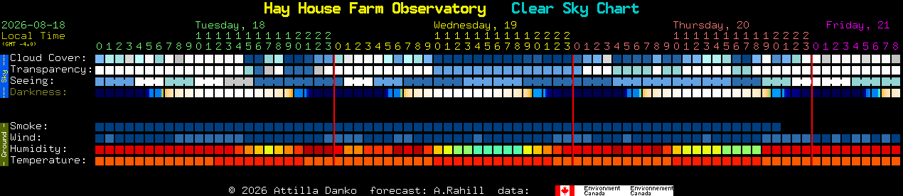Current forecast for Hay House Farm Observatory Clear Sky Chart