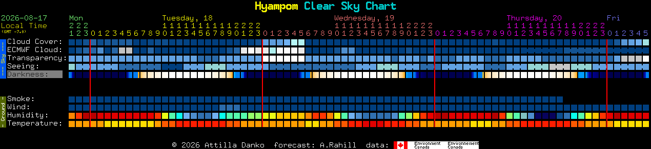 Current forecast for Hyampom Clear Sky Chart
