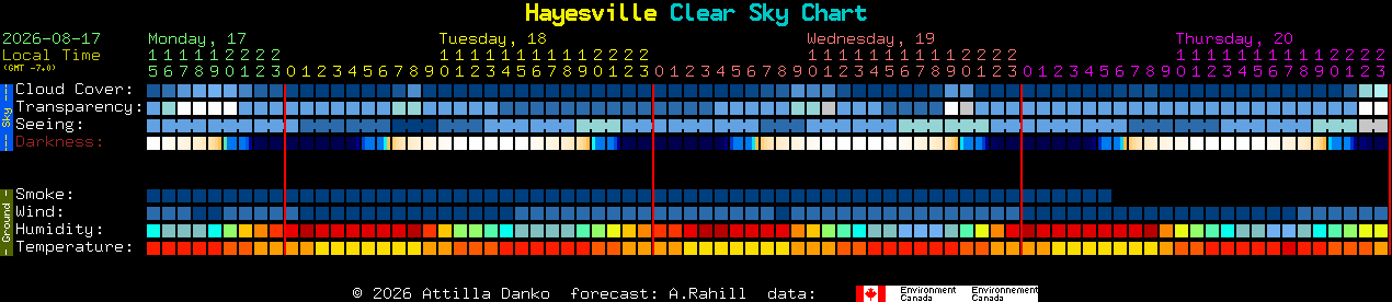 Current forecast for Hayesville Clear Sky Chart