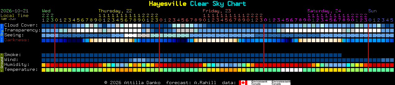 Current forecast for Hayesville Clear Sky Chart