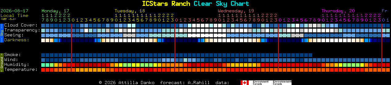 Current forecast for ICStars Ranch Clear Sky Chart