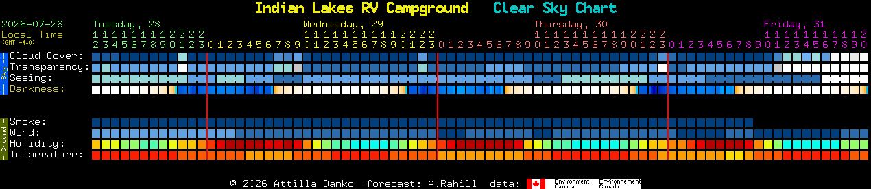 Current forecast for Indian Lakes RV Campground Clear Sky Chart