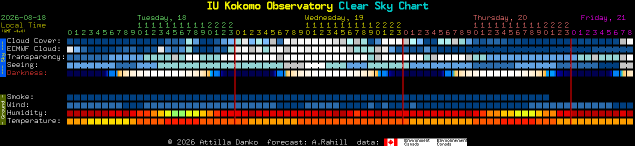 Current forecast for IU Kokomo Observatory Clear Sky Chart