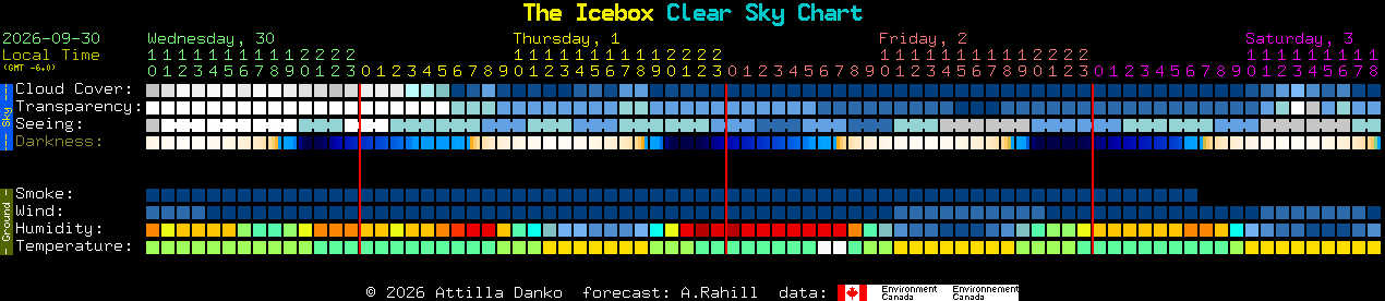 Current forecast for The Icebox Clear Sky Chart