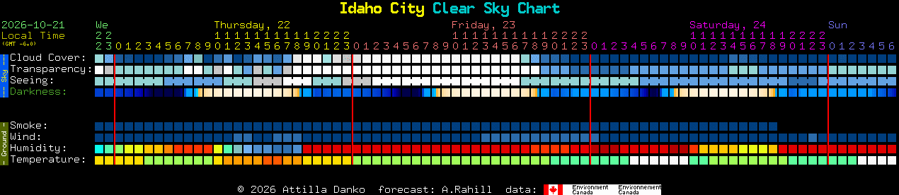 Current forecast for Idaho City Clear Sky Chart