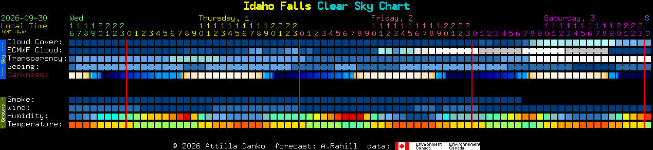 Current forecast for Idaho Falls Clear Sky Chart
