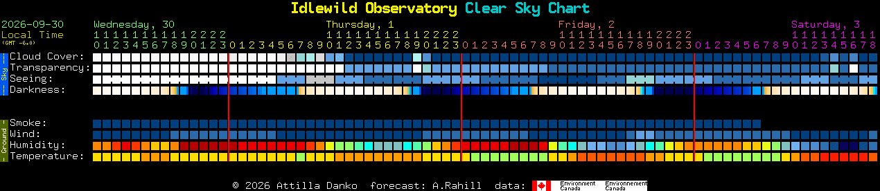 Current forecast for Idlewild Observatory Clear Sky Chart