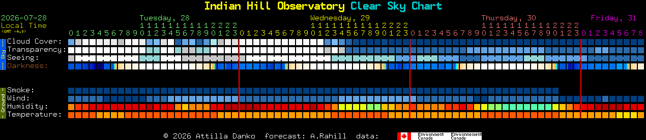 Current forecast for Indian Hill Observatory Clear Sky Chart