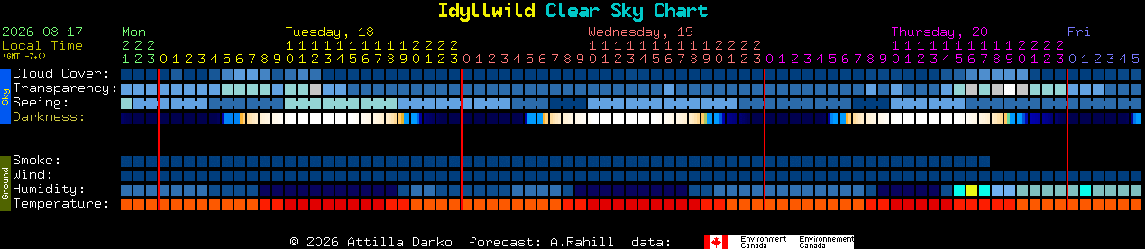 Current forecast for Idyllwild Clear Sky Chart