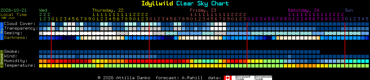 Current forecast for Idyllwild Clear Sky Chart