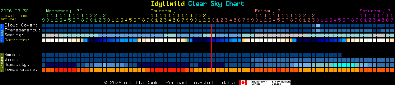 Current forecast for Idyllwild Clear Sky Chart
