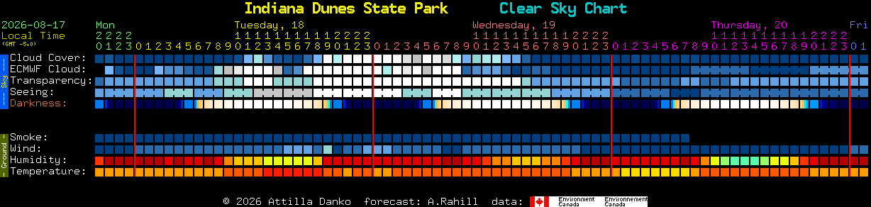 Current forecast for Indiana Dunes State Park Clear Sky Chart