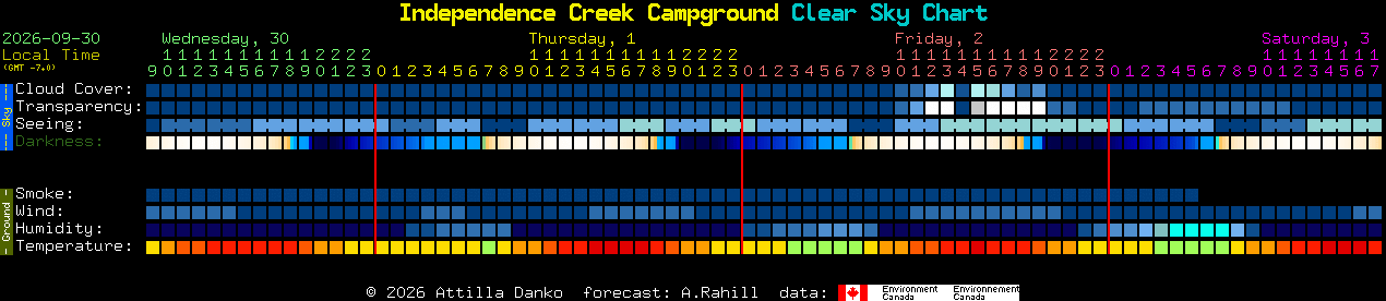 Current forecast for Independence Creek Campground Clear Sky Chart