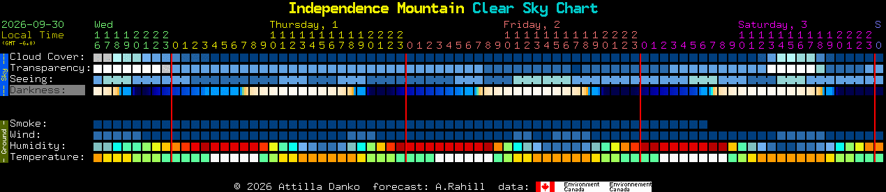 Current forecast for Independence Mountain Clear Sky Chart
