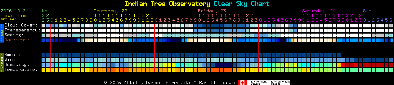 Current forecast for Indian Tree Observatory Clear Sky Chart