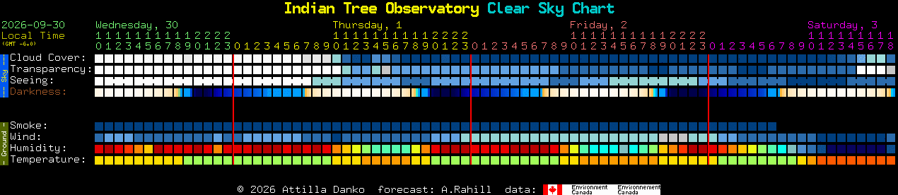 Current forecast for Indian Tree Observatory Clear Sky Chart