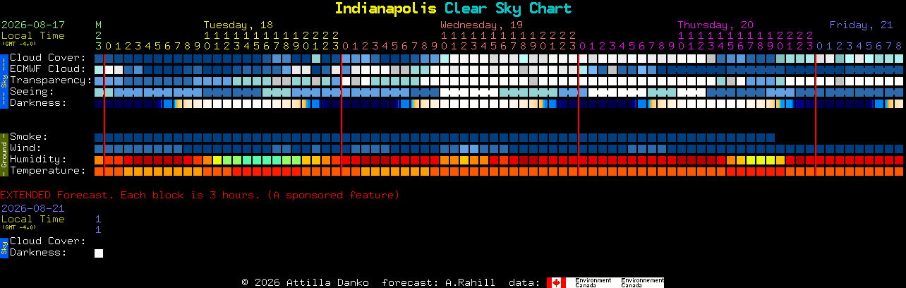Current forecast for Indianapolis Clear Sky Chart