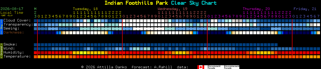 Current forecast for Indian Foothills Park Clear Sky Chart