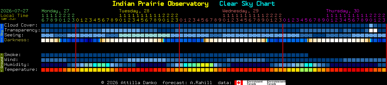 Current forecast for Indian Prairie Observatory Clear Sky Chart
