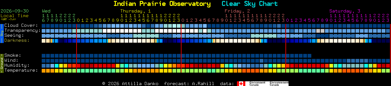 Current forecast for Indian Prairie Observatory Clear Sky Chart