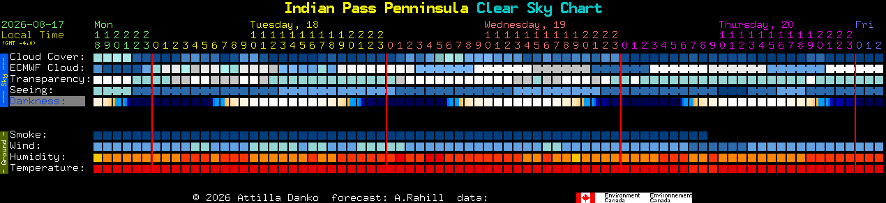 Current forecast for Indian Pass Penninsula Clear Sky Chart