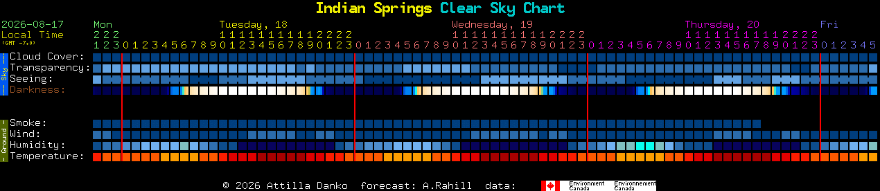 Current forecast for Indian Springs Clear Sky Chart