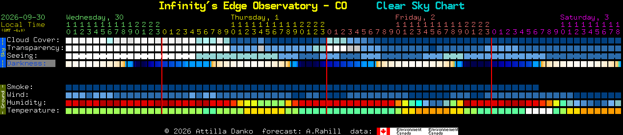 Current forecast for Infinity's Edge Observatory - CO Clear Sky Chart