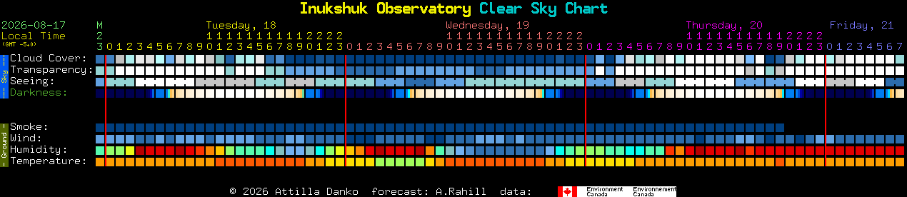 Current forecast for Inukshuk Observatory Clear Sky Chart