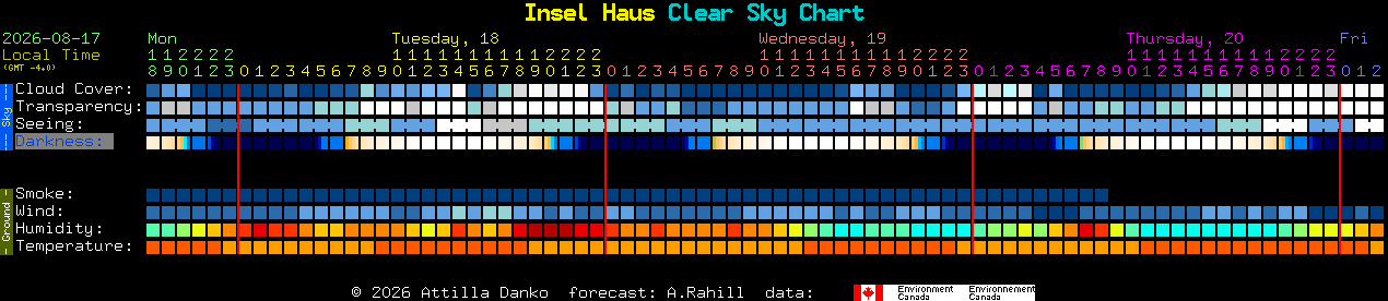 Current forecast for Insel Haus Clear Sky Chart
