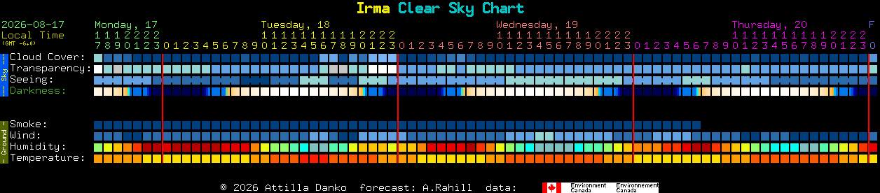 Current forecast for Irma Clear Sky Chart