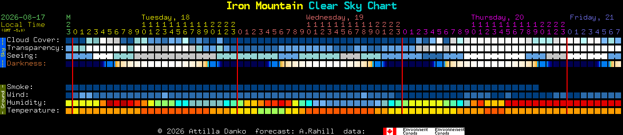 Current forecast for Iron Mountain Clear Sky Chart