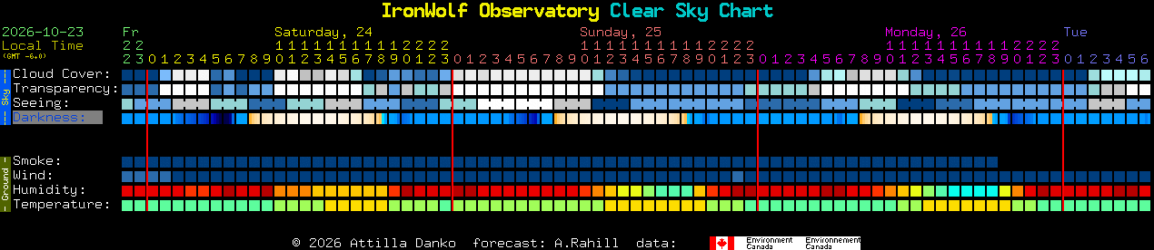 Current forecast for IronWolf Observatory Clear Sky Chart