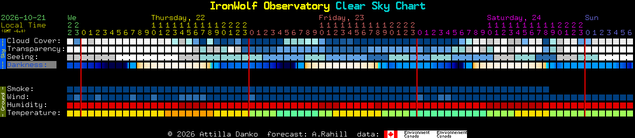 Current forecast for IronWolf Observatory Clear Sky Chart