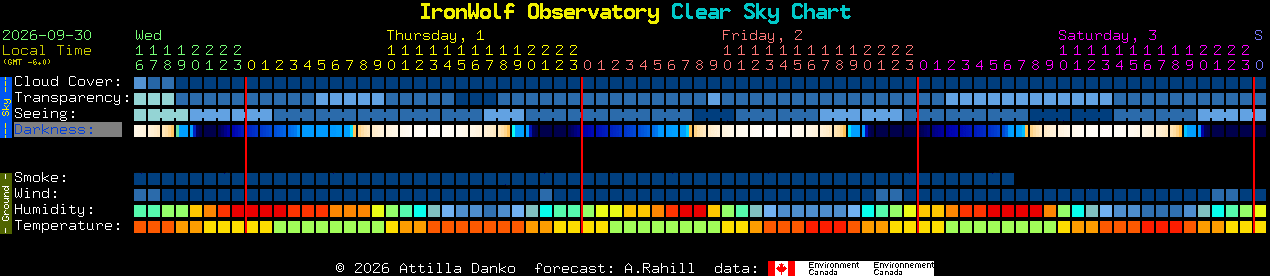 Current forecast for IronWolf Observatory Clear Sky Chart