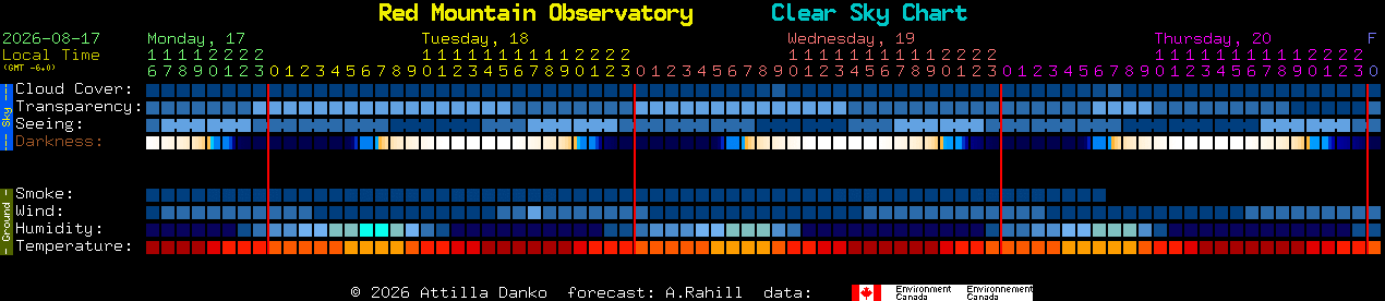 Current forecast for Red Mountain Observatory Clear Sky Chart
