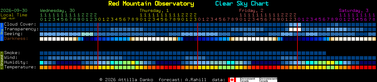 Current forecast for Red Mountain Observatory Clear Sky Chart