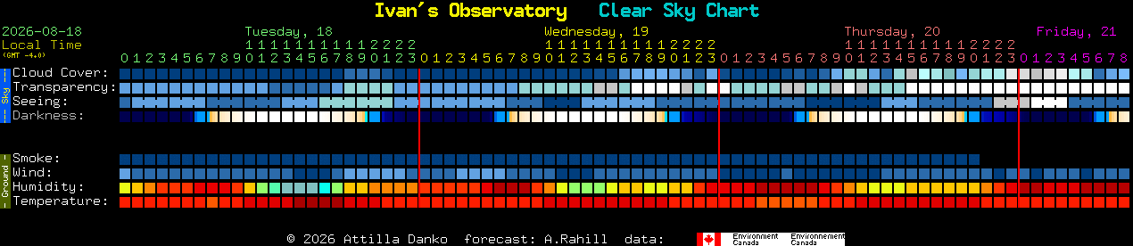 Current forecast for Ivan's Observatory Clear Sky Chart