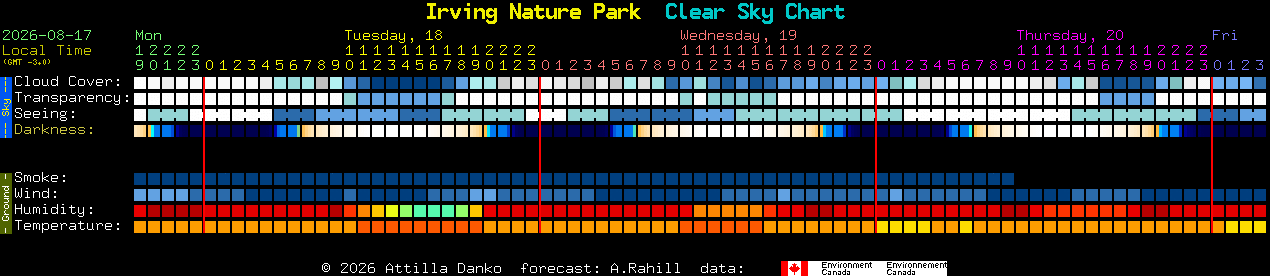 Current forecast for Irving Nature Park Clear Sky Chart