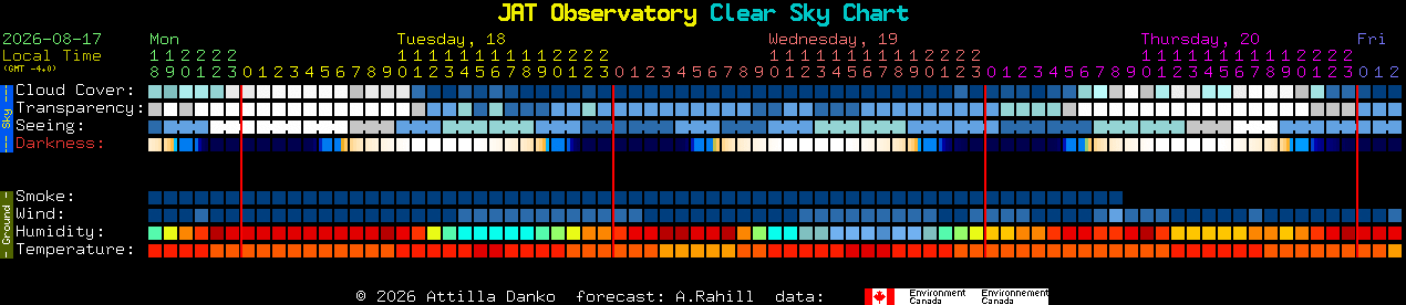 Current forecast for JAT Observatory Clear Sky Chart